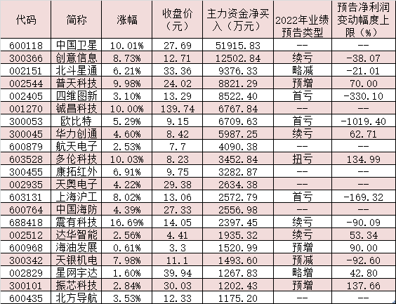 北斗卫星日定位量已超3000亿次 卫星导航行业有望迎来快速发展